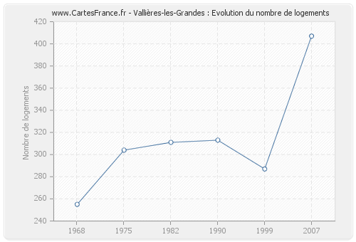 Vallières-les-Grandes : Evolution du nombre de logements