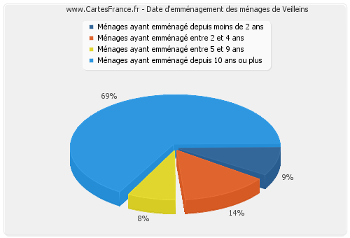 Date d'emménagement des ménages de Veilleins