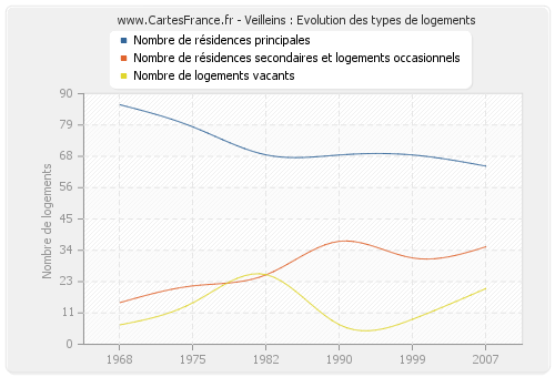 Veilleins : Evolution des types de logements