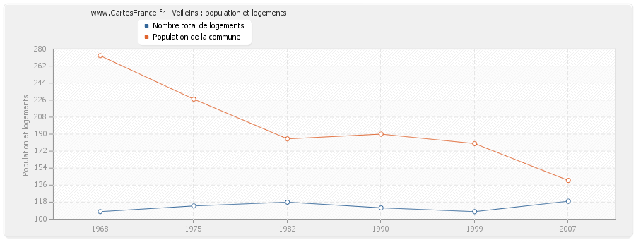 Veilleins : population et logements