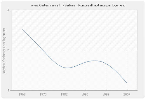 Veilleins : Nombre d'habitants par logement