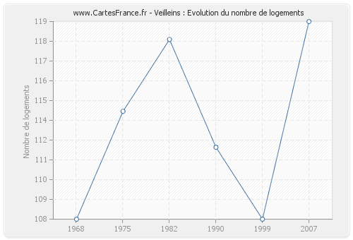 Veilleins : Evolution du nombre de logements