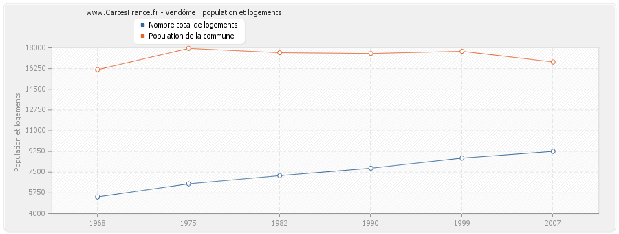 Vendôme : population et logements