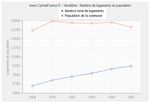 Vendôme : Nombre de logements et population