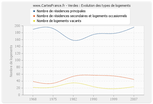 Verdes : Evolution des types de logements