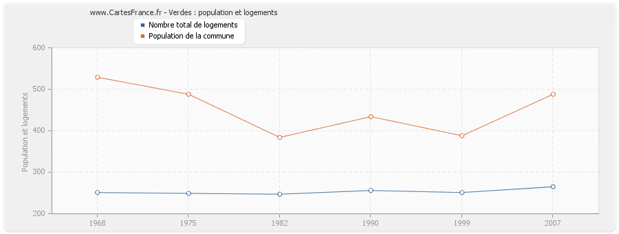 Verdes : population et logements