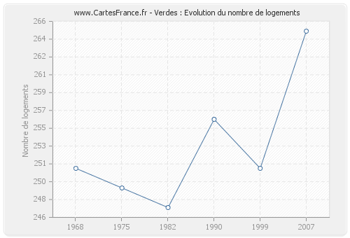 Verdes : Evolution du nombre de logements