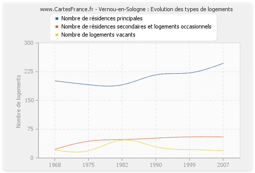 Vernou-en-Sologne : Evolution des types de logements