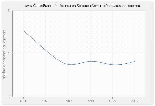 Vernou-en-Sologne : Nombre d'habitants par logement