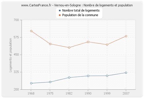 Vernou-en-Sologne : Nombre de logements et population