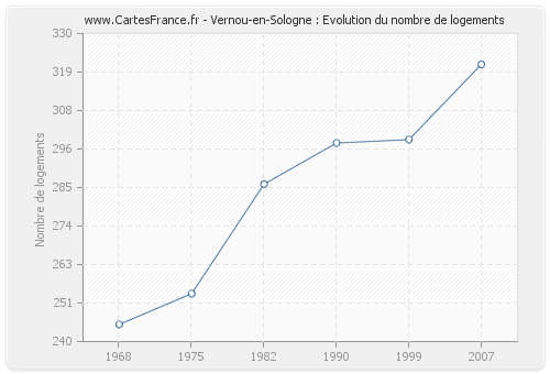 Vernou-en-Sologne : Evolution du nombre de logements