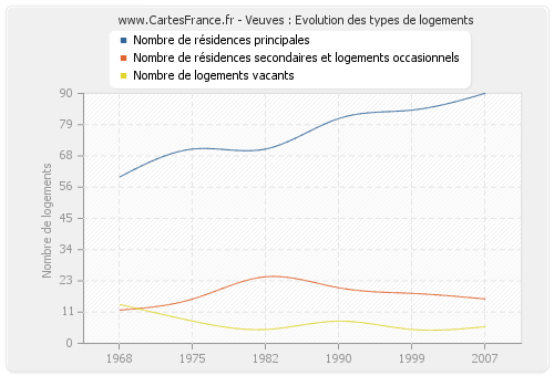 Veuves : Evolution des types de logements