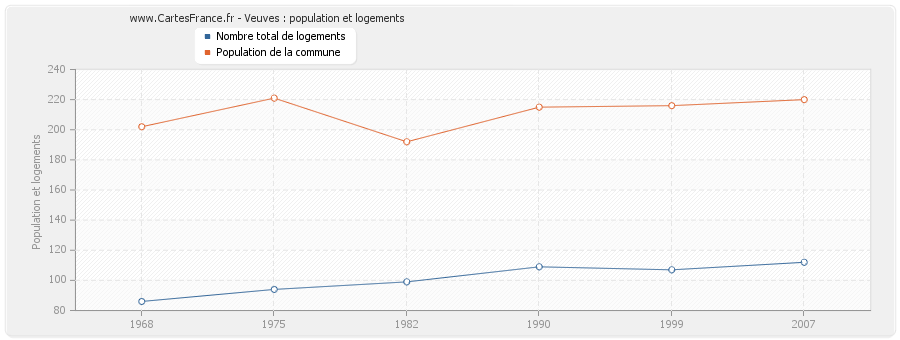 Veuves : population et logements