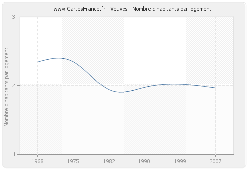 Veuves : Nombre d'habitants par logement