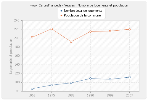 Veuves : Nombre de logements et population