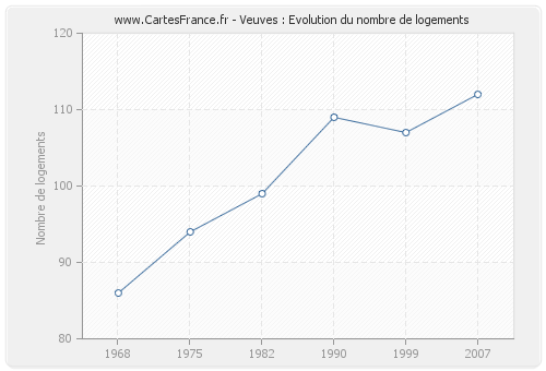 Veuves : Evolution du nombre de logements