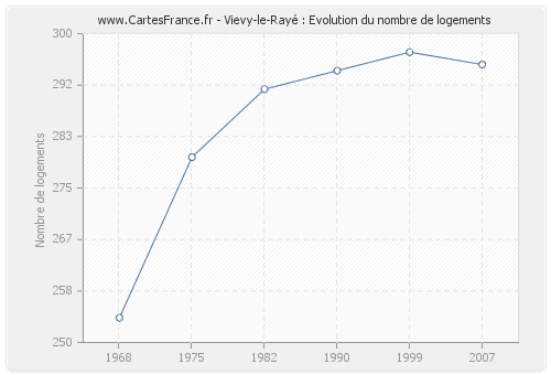Vievy-le-Rayé : Evolution du nombre de logements