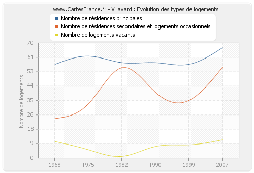 Villavard : Evolution des types de logements