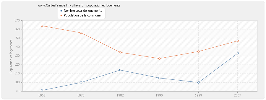 Villavard : population et logements