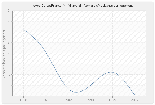 Villavard : Nombre d'habitants par logement