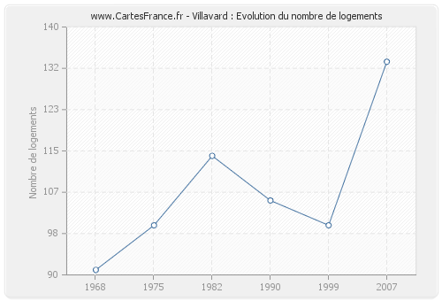 Villavard : Evolution du nombre de logements