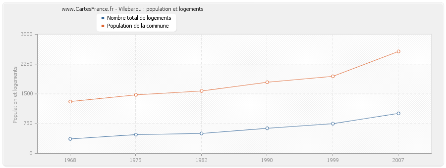 Villebarou : population et logements