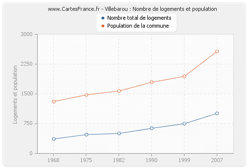 Villebarou : Nombre de logements et population