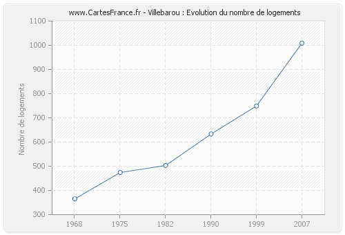 Villebarou : Evolution du nombre de logements