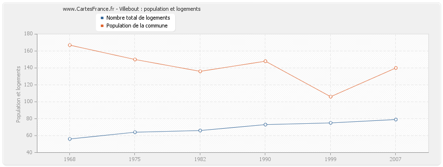 Villebout : population et logements