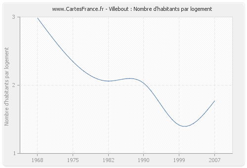 Villebout : Nombre d'habitants par logement