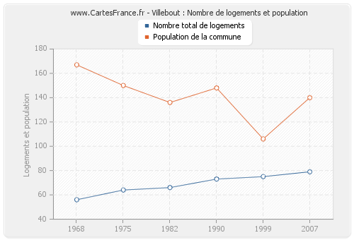 Villebout : Nombre de logements et population