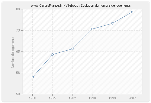 Villebout : Evolution du nombre de logements