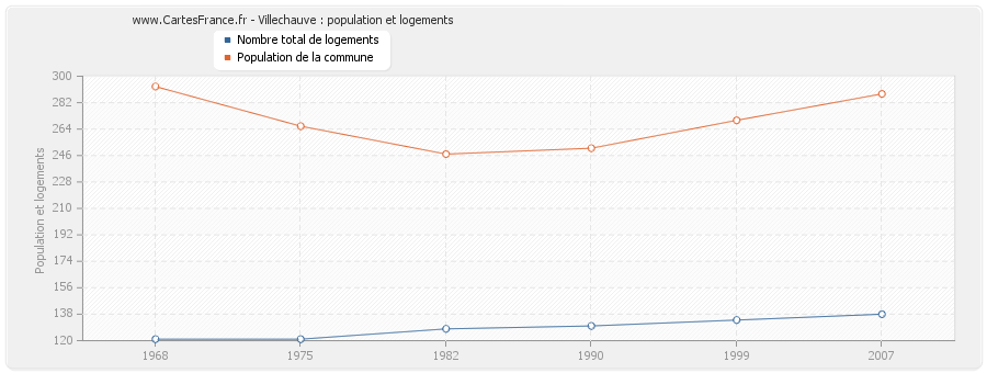 Villechauve : population et logements