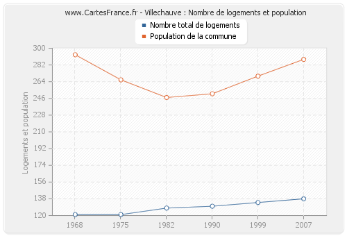 Villechauve : Nombre de logements et population