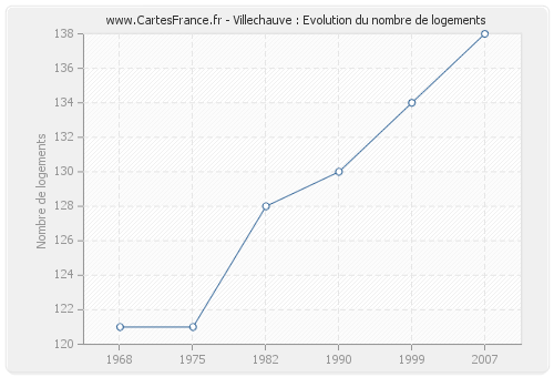 Villechauve : Evolution du nombre de logements