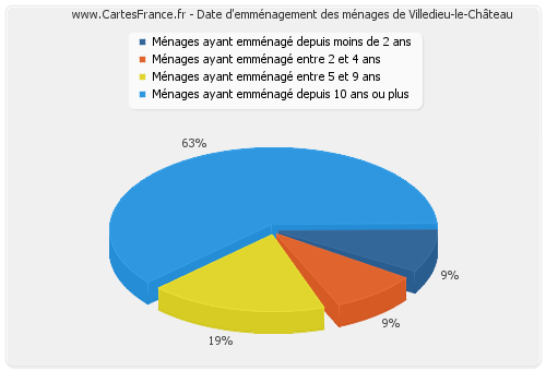 Date d'emménagement des ménages de Villedieu-le-Château