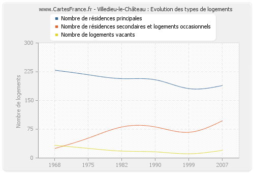 Villedieu-le-Château : Evolution des types de logements