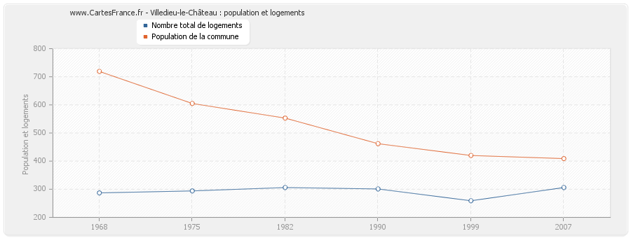 Villedieu-le-Château : population et logements