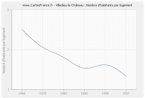 Villedieu-le-Château : Nombre d'habitants par logement
