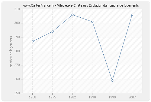 Villedieu-le-Château : Evolution du nombre de logements