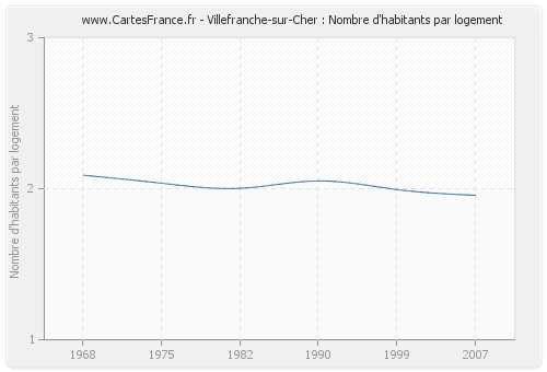 Villefranche-sur-Cher : Nombre d'habitants par logement
