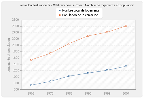 Villefranche-sur-Cher : Nombre de logements et population