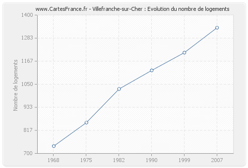 Villefranche-sur-Cher : Evolution du nombre de logements