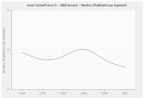 Villefrancœur : Nombre d'habitants par logement