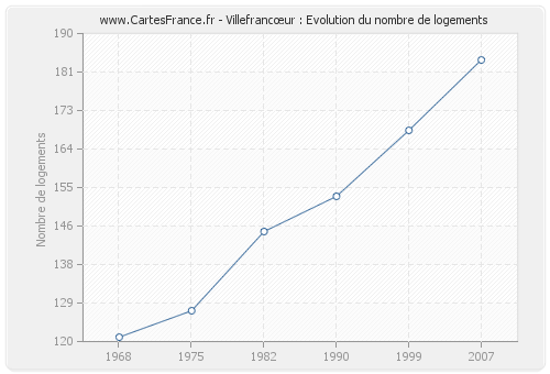 Villefrancœur : Evolution du nombre de logements