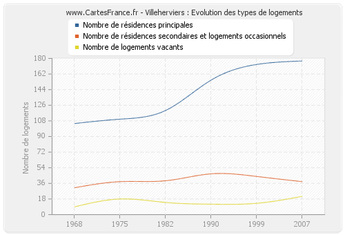 Villeherviers : Evolution des types de logements