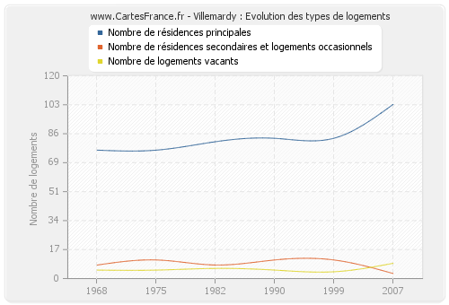 Villemardy : Evolution des types de logements