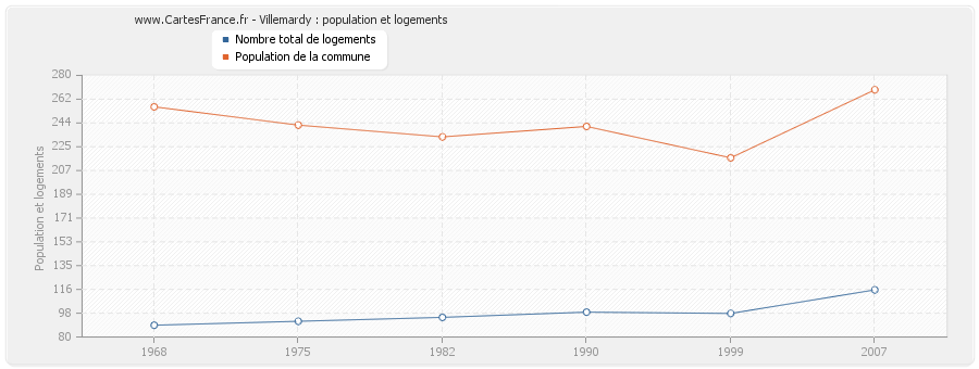 Villemardy : population et logements