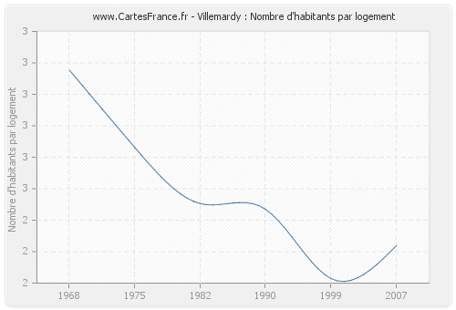 Villemardy : Nombre d'habitants par logement