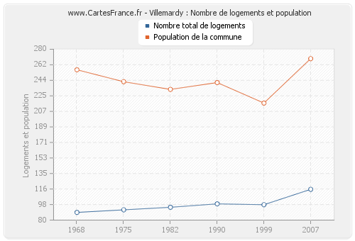 Villemardy : Nombre de logements et population